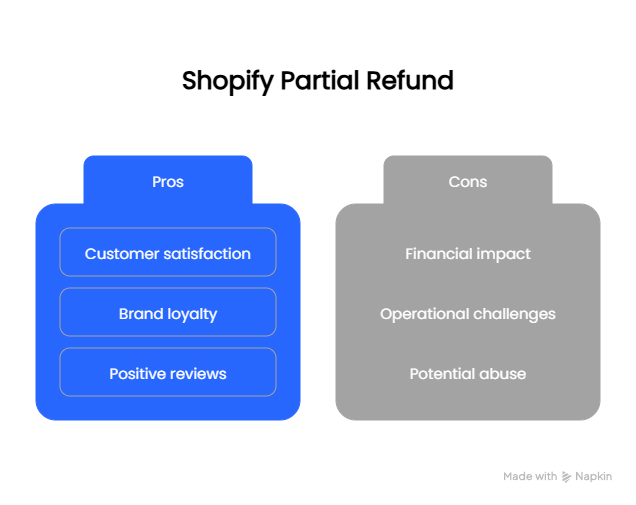 shopify partial refund