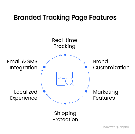 branded tracking page features