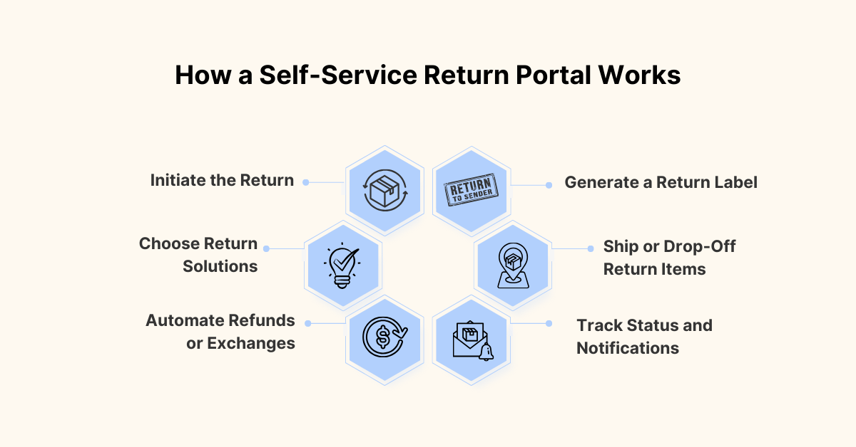 How a self-service return portal works